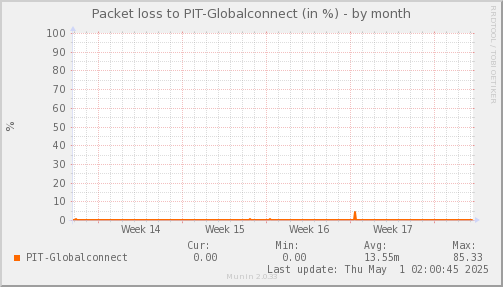 packetloss_PIT_Globalconnect-month.png