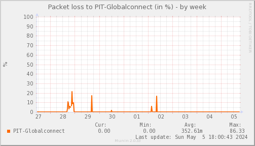 packetloss_PIT_Globalconnect-week.png