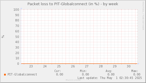 packetloss_PIT_Globalconnect-week.png