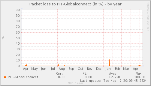 packetloss_PIT_Globalconnect-year.png