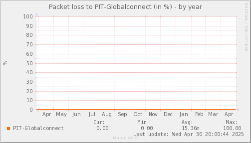 packetloss_PIT_Globalconnect-year.png