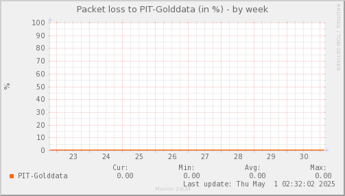 packetloss_PIT_Golddata-week.png