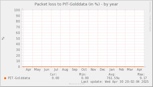 packetloss_PIT_Golddata-year.png