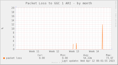 packetloss_PIT_Google1_ARI-month