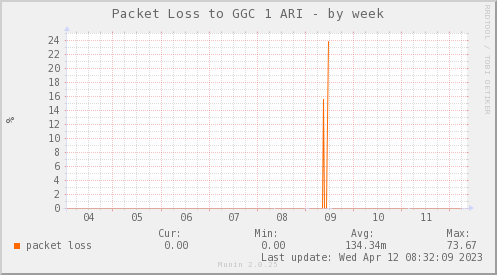 packetloss_PIT_Google1_ARI-week