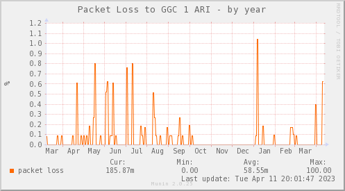 packetloss_PIT_Google1_ARI-year