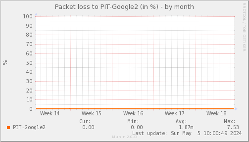 packetloss_PIT_Google2-dmonth