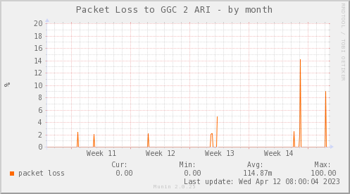 packetloss_PIT_Google2_ARI-month