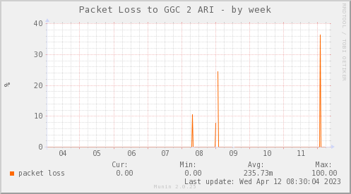 packetloss_PIT_Google2_ARI-week