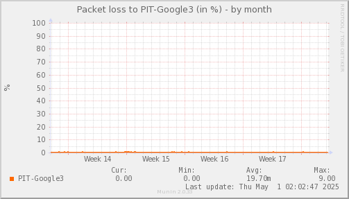 packetloss_PIT_Google3-month.png