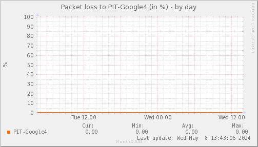 packetloss_PIT_Google4-day.png