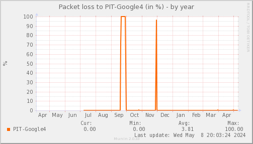 packetloss_PIT_Google4-year.png