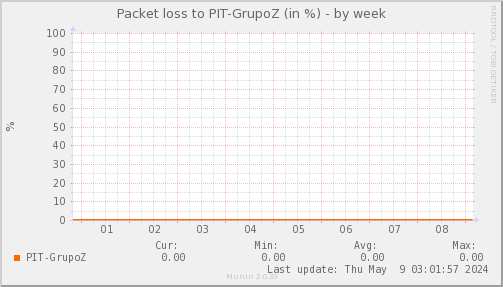 packetloss_PIT_GrupoZ-week