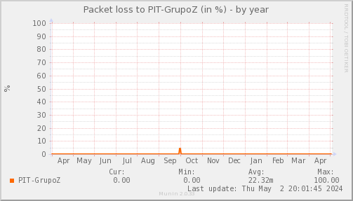 packetloss_PIT_GrupoZ-year
