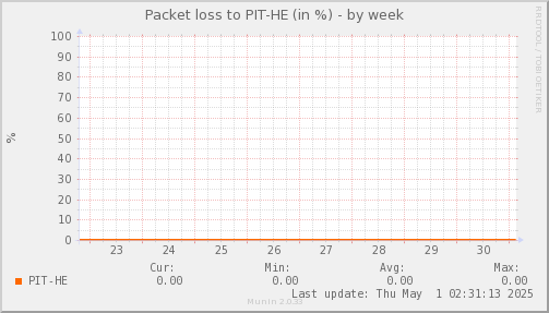 packetloss_PIT_HE-week.png