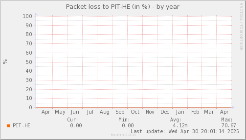 packetloss_PIT_HE-year.png