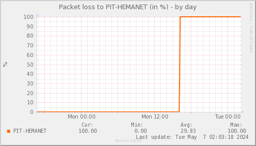 Ppacketloss_PIT_HEMANET-day.png