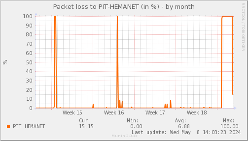 packetloss_PIT_HEMANET-month.png