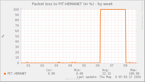 packetloss_PIT_HEMANET-week.png