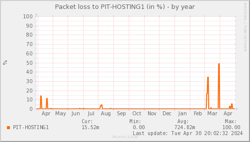 packetloss_PIT_HOSTING1-year