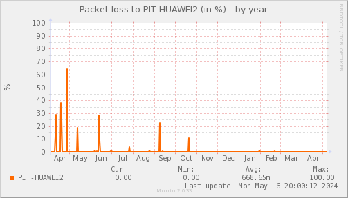 packetloss_PIT_HUAWEI2-year