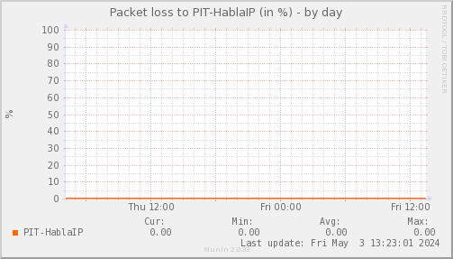 packetloss_PIT_HablaIP-day.png