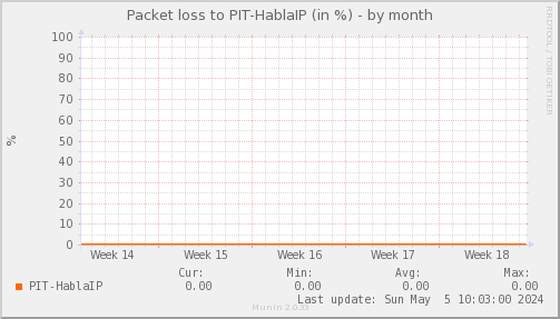 packetloss_PIT_HablaIP-month