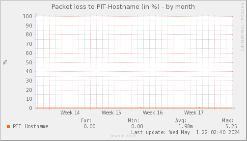packetloss_PIT_Hostname-month