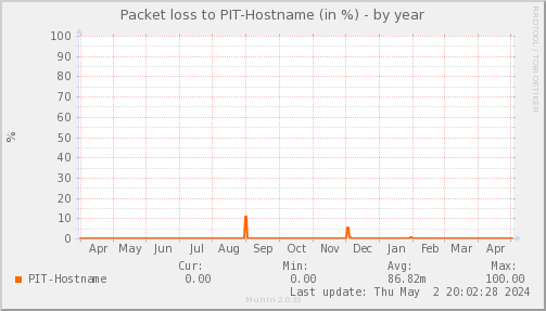 packetloss_PIT_Hostname-year