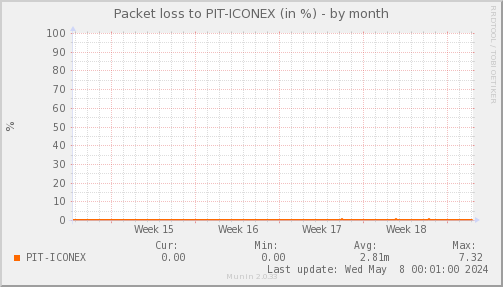 packetloss_PIT_ICONEX-month