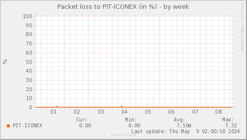 packetloss_PIT_ICONEX-week