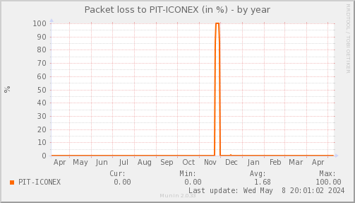 packetloss_PIT_ICONEX-year