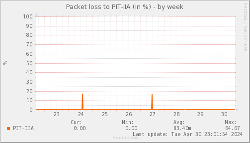 packetloss_PIT_IIA-week