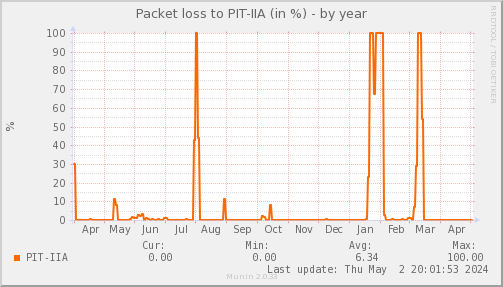 packetloss_PIT_IIA-year
