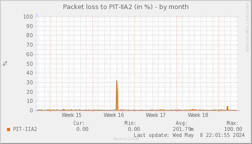 packetloss_PIT_IIA2-month.png
