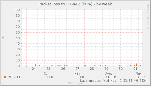 packetloss_PIT_IIA2-week.png