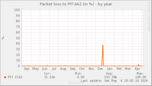 packetloss_PIT_IIA2-year.png