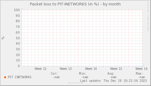 packetloss_PIT_INETWORKS-month.png