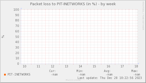 packetloss_PIT_INETWORKS-week.png