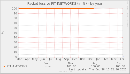 packetloss_PIT_INETWORKS-year.png