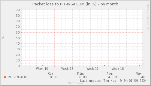 packetloss_PIT_INSACOM-month