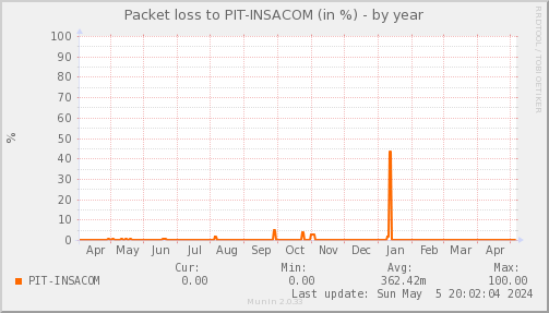 packetloss_PIT_INSACOM-year