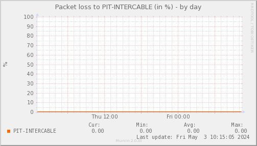packetloss_PIT_INTERCABLE-day