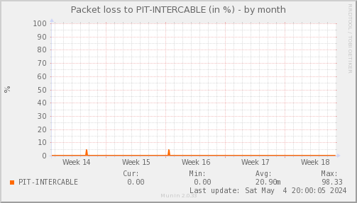 packetloss_PIT_INTERCABLE-dmonth