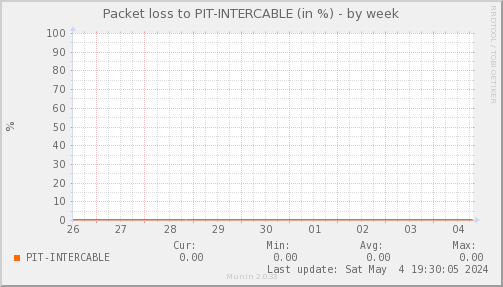 packetloss_PIT_INTERCABLE-week