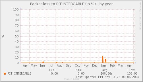 packetloss_PIT_INTERCABLE-year