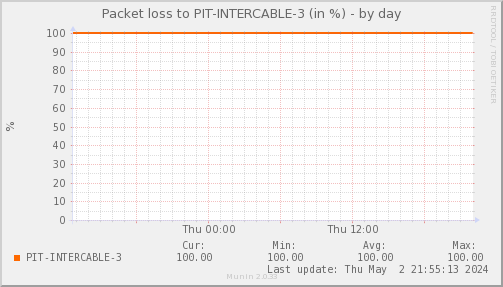 packetloss_PIT_INTERCABLE_3-day.png