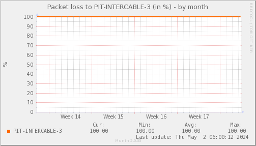 packetloss_PIT_INTERCABLE_3-month.png