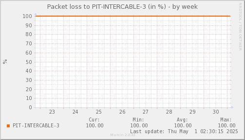 packetloss_PIT_INTERCABLE_3-week.png