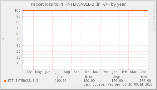 packetloss_PIT_INTERCABLE_3-year.png